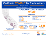 California Friday: 62,512 Cases, 2,585 Deaths