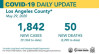 Friday COVID-19 Roundup: 103,886 Cases Statewide, 1,306 Cases in SCV