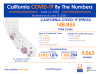 Sunday COVID-19 Roundup: 148,855 Cases Statewide, 2,761 Cases in SCV