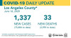 Tuesday COVID-19 Roundup: 75,084 Cases Countywide, 2,780 Cases in SCV