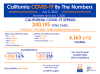 Thursday COVID-19 Roundup: California Surpasses 240,000 Cases, 3,239 Cases in SCV