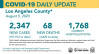 Wednesday COVID-19 Roundup: 30-49 Age Group Driving New Cases; SCV Cases Total 4,529