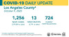 Friday COVID-19 Roundup: 279,909 Cases Countywide, 13 New Deaths; 6,491 SCV Cases