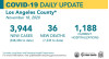 Wednesday COVID-19 Roundup: SCV Cases Near 8,500; L.A. County Cases Total 348,336