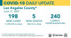 Friday COVID-19  Roundup: 28,037 Total SCV Cases; County MIS-C Cases in Children Plummet