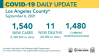 Monday COVID-19 Roundup: SCV Cases Total 34,293; Public Health Shares Statistics from the Last 7 Days