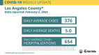 Weekly Covid Roundup: Indicators start to decline