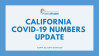 California Monday: Cases Up 18%, Deaths Unchanged at 27