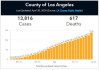 L.A. County Monday: 17 New Deaths; 1,491 New Cases; Min. 272 SCV Cases