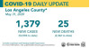 Sunday COVID-19 Roundup: 110,583 Cases Statewide, 1,547 SCV Cases