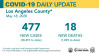 Monday COVID-19 Roundup: 962 Cases, 1 New Death in SCV