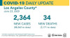 Tuesday COVID-19 Roundup: 88,262 Countywide Cases, 2,901 Cases in SCV