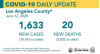 Friday COVID-19 Roundup: 70,476 Countywide, 2,728 Cases in SCV