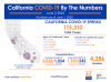 Tuesday COVID-19 Roundup: 115,310 Cases Statewide, 1,681 SCV Cases