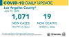 Monday COVID-19 Roundup: 1,071 New Cases in L.A. County, Total 2,762 Cases in SCV