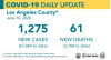 Wednesday COVID-19 Roundup: 136 New SCV Cases; Val Verde Outbreak Nears 100 Total