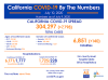 Friday COVID-19 Roundup: California Surpasses 300,000 Cases, 3,536 SCV Cases