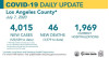 Tuesday COVID-19 Roundup: 120,539 Cases Countywide, 3,425 Cases in SCV