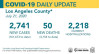 Tuesday COVID-19 Roundup: People Under 41 Driving New Infections Countywide, 3,991 SCV Cases