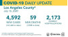 Thursday COVID-19 Roundup: Largest Increase in New Cases Countywide with 4,592