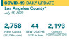 Wednesday COVID-19 Roundup: Record Hospitalizations in L.A. County; New Cases Double in 6 Weeks