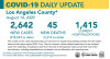 Friday COVID-19 Roundup:  218,693 Total Cases in L.A. County; SCV Cases Near 5K