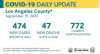 Tuesday COVID-19 Roundup: 255,049 Cases Countywide, 47 New Deaths; 5,669 Total Cases in SCV