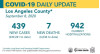 Tuesday COVID-19 Roundup: 249,241 Cases Countywide, 7 New Deaths; 5,538 SCV Cases