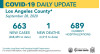 Monday COVID-19 Roundup: 268,455 Cases Countywide; SCV Cases Total 6,114