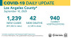 Thursday COVID-19 Roundup: 251,024 Cases, 42 New Deaths Countywide; 5,579 SCV Cases