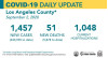 Wednesday COVID-19 Roundup: 243,935 Cases Countywide, 5,445 SCV Cases