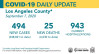 Monday COVID-19 Roundup: 248,821 Cases Countywide, 25 New Deaths, 5,525 SCV Cases