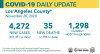 Friday COVID-19 Roundup: 357,451 Cases in L.A. County, 8,634 Cases in SCV