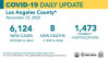 Monday COVID-19 Roundup: Over Weekend, SCV Sees 436 New Cases, 1 New Death