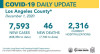 Tuesday COVID-19 Roundup: Highest One-Day Increase Countywide to Date, SCV Surpasses 9,900 Cases