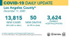 Friday COVID-19 Roundup: L.A. County Exceeds 500,000 Cases; 47th Death at Henry Mayo