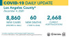 Friday COVID-19 Roundup: L.A. County New Cases Hit 3rd All-Time High This Week; 154 New SCV Cases