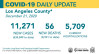 Monday COVID-19 Roundup: SCV Deaths at 103; L.A. County Hospitals Over Capacity