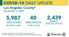 Wednesday COVID-19 Roundup: Record Hospitalizations in L.A. County; SCV Total Cases Top 10K