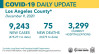Wednesday COVID-19 Roundup: L.A. County Daily Deaths Highest Since July; 2 New Fatalities at Henry Mayo