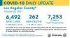 Wednesday COVID-19 Roundup: SCV Cases Total 22,232; Vaccines in ‘Extremely Limited Supply’