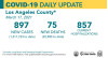 Wednesday COVID-19 Roundup: L.A. County Cases, Deaths Continue Decline; SCV Cases Total 26,877
