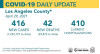 Thursday COVID-19 Roundup: L.A. County Readies for Less Restrictive Tier; SCV Cases Total 27,691