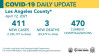 Monday COVID-19 Roundup: L.A. County Death Rate Higher for Men Than Women; SCV Cases Total 27,482