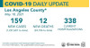 Tuesday COVID-19 Roundup: L.A. County Metrics Continue Making Progress; SCV Cases Total 27,860