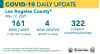 Monday COVID-19 Roundup: Masking Requirements to Remain in LA County; 27,858 Total Cases in SCV