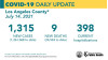 Wednesday COVID-19 Roundup: LA County Has Sixth Straight Day Of Over 1000 New Cases; SCV Cases Total 28,658
