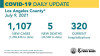 Friday COVID-19 Roundup: Public Health Reports New Cases Doubled; SCV Cases Total 28,475