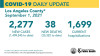Wednesday COVID-19 Roundup: SCV Cases Total 33,843; Cases Rise In Children Age 5-11