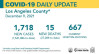 Thursday COVID Roundup: SCV Cases Total 39,624